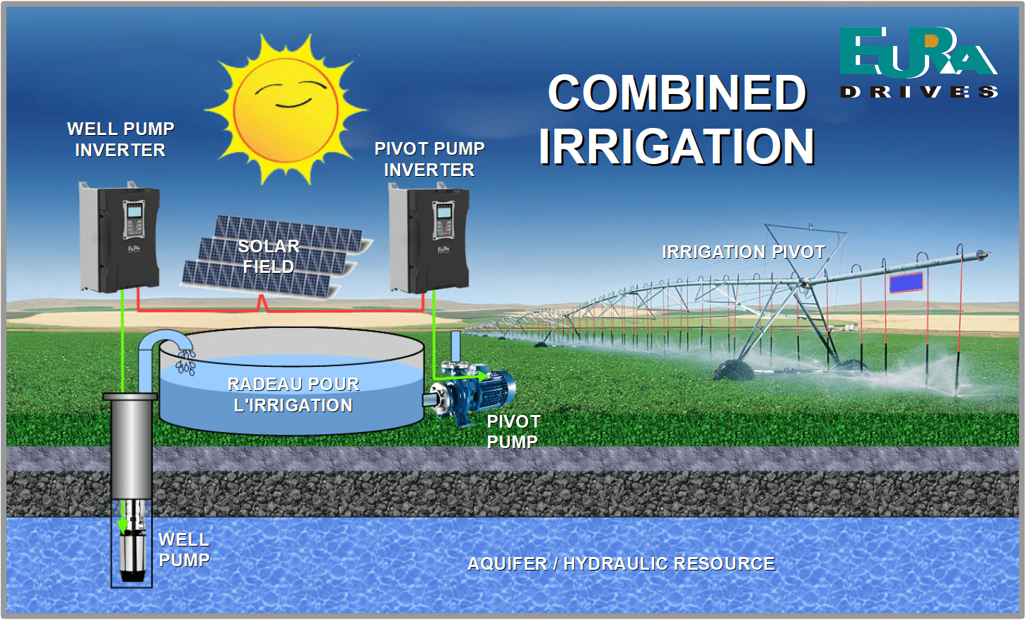 Combined irrigation image